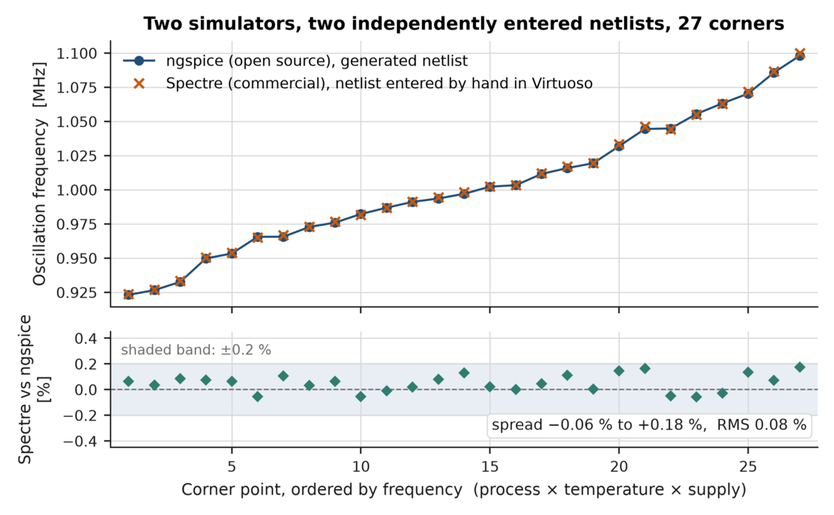 Upper panel: oscillator frequency across 27 process, temperature and supply points, comparing a generated ngspice netlist with a circuit entered independently in Virtuoso and simulated in Spectre. The series closely overlap from about 0.92 to 1.10 MHz. Lower panel: the percentage difference at each point, ranging from minus 0.06 percent to plus 0.18 percent, with an RMS difference of 0.08 percent.