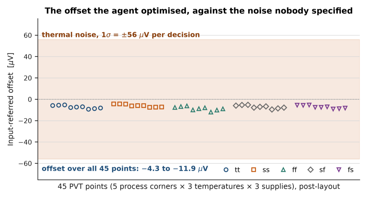 Scatter of extracted input-referred offset across 45 process, temperature and supply points. All points lie between minus 11.9 and minus 4.3 microvolts. A shaded band from minus 56 to plus 56 microvolts represents the project&rsquo;s approximate estimate of one standard deviation of thermal noise per decision.