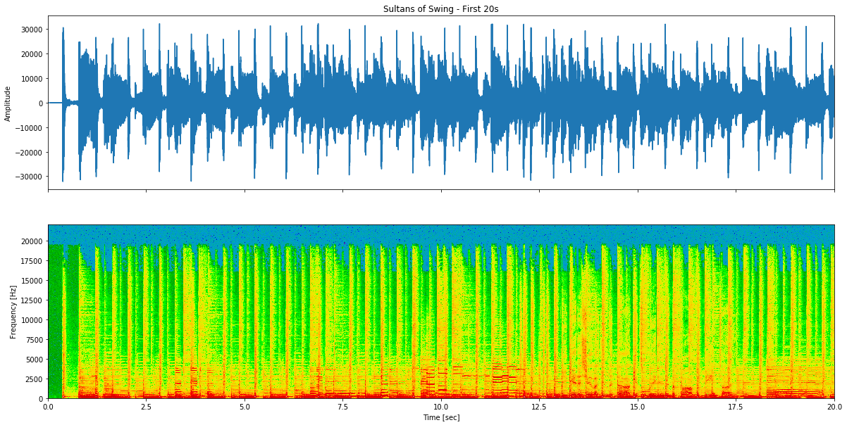 Análise de forma de onda e espectrograma de áudio