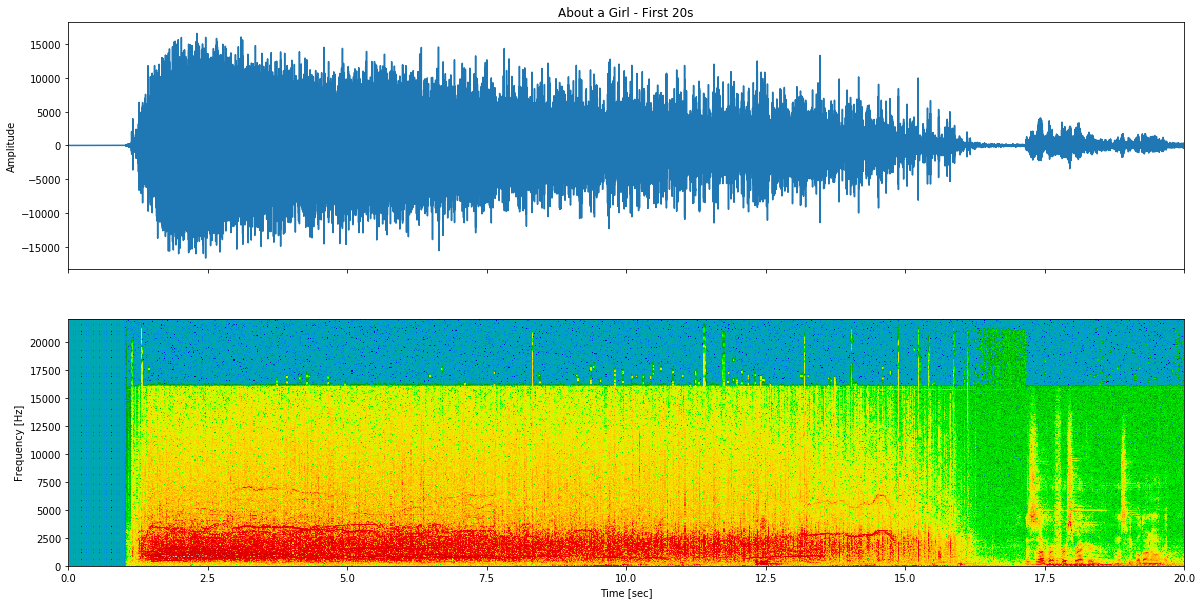 Forma de onda e espectrograma de áudio de About a Girl