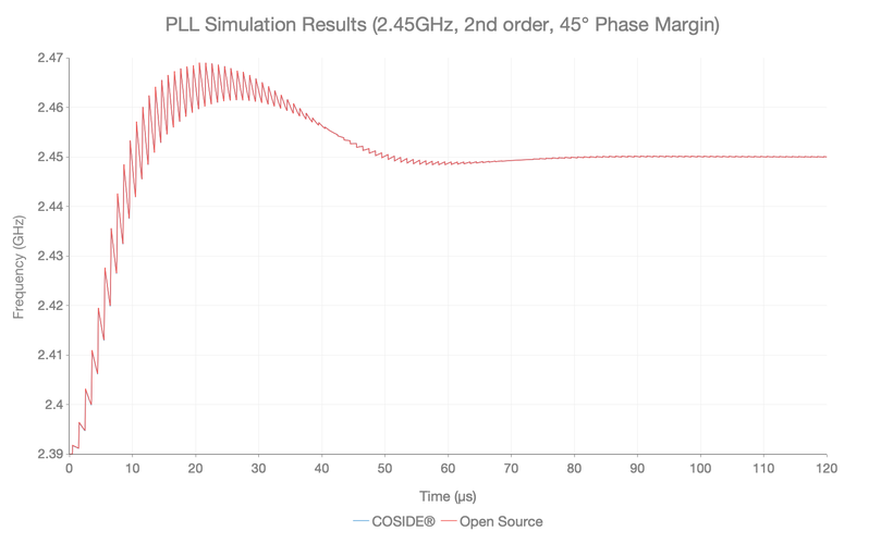 COSIDE® vs Open Source, filtro de 2ª ordem