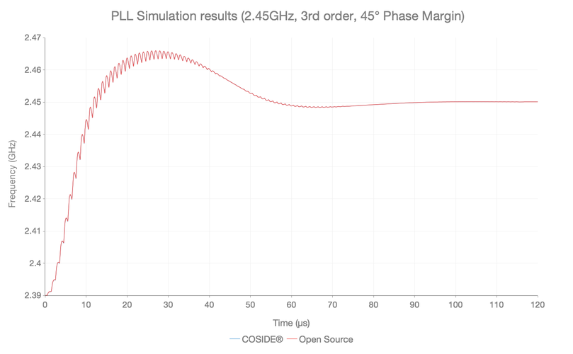COSIDE® vs Open Source, filtro de 3ª ordem