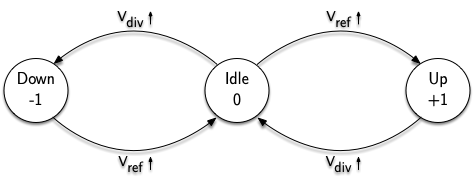Diagrama de estados do PFD