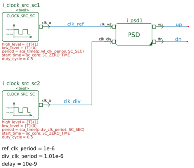 Esquema do testbench do PFD em COSIDE