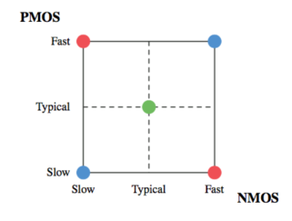 CMOS Corners