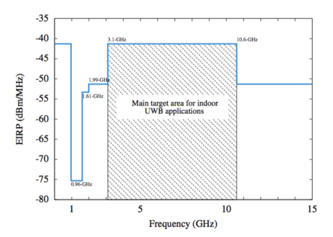 FCC UWB Spectrum