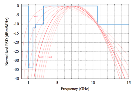 PSD do impulso gaussiano