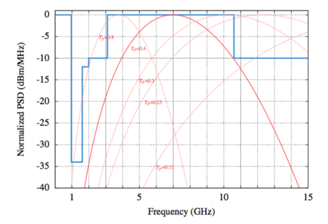 PSD do impulso gaussiano