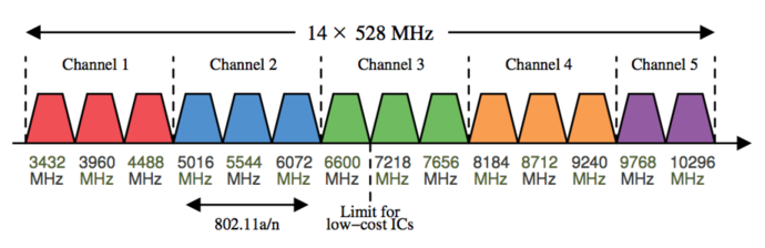 Plano de frequências OFDM multibanda