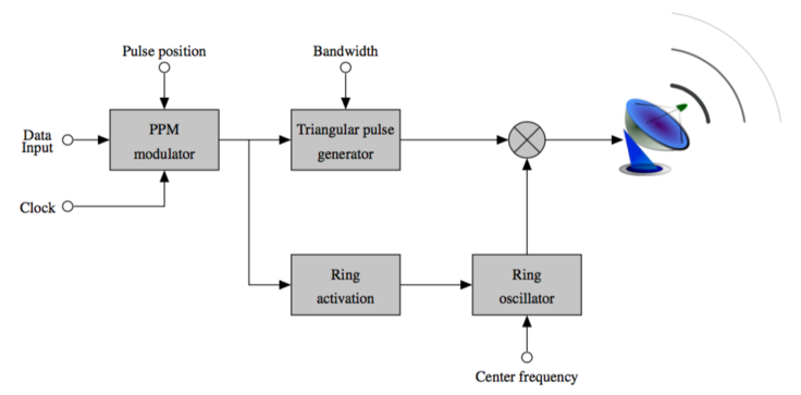 Diagrama de blocos de um gerador de impulsos baseado num oscilador anelar diferencial verdadeiro