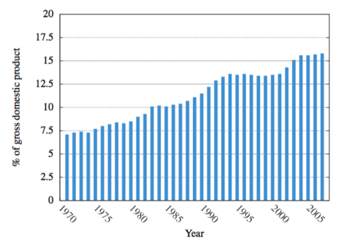 USA Health Expenditure